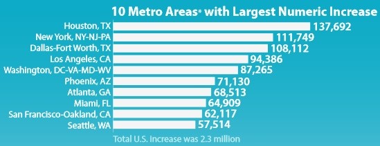10 Metro Areas with Largest Numeric Increase 2