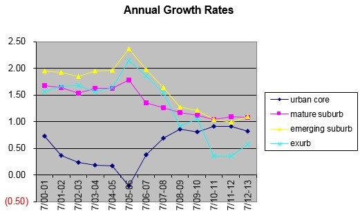 Annual Growth Rates map
