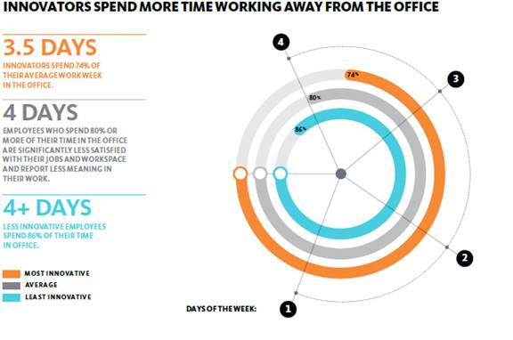 Innovators Spend time Innovators Spend time