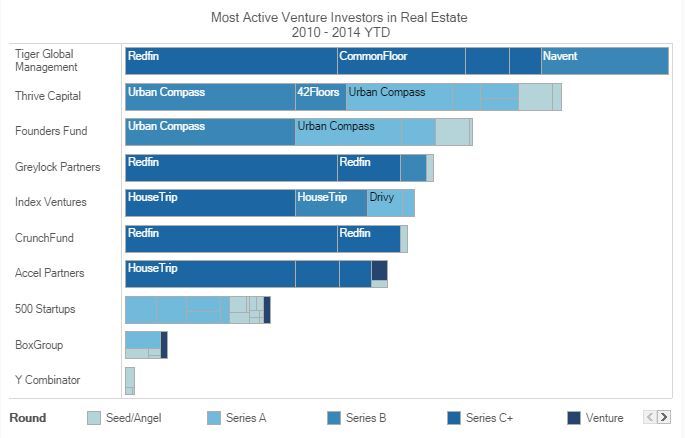 Most Active Venture Investors in RE graph